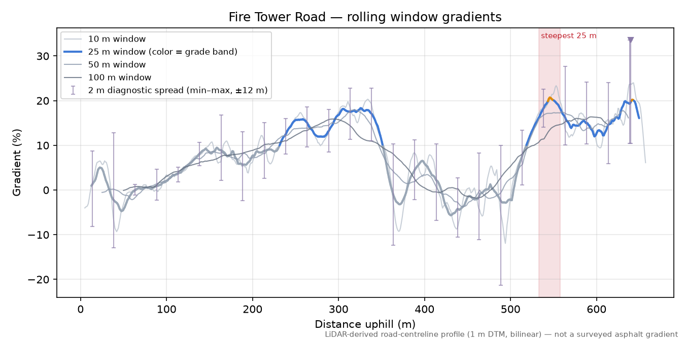 Fire Tower Road rolling gradient profile