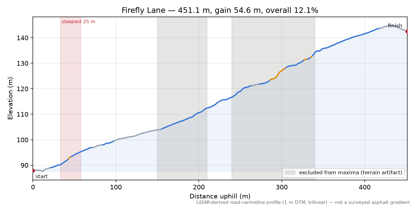 Firefly Lane elevation profile