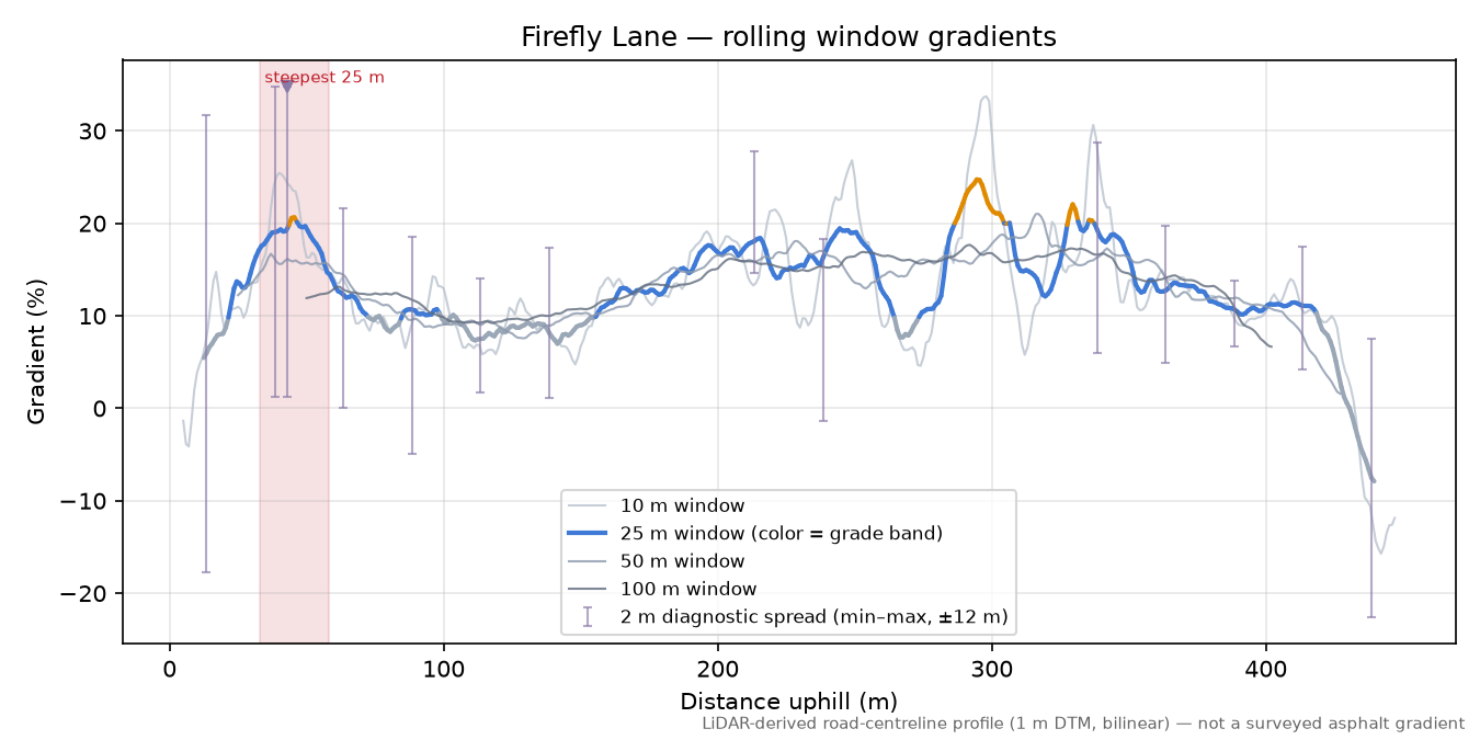 Firefly Lane rolling gradient profile
