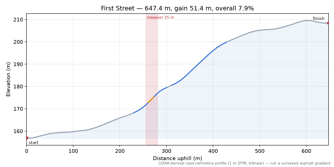 First Street elevation profile