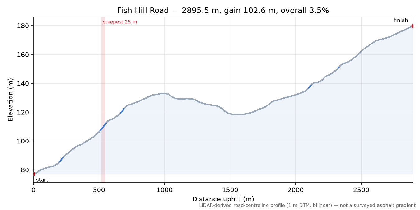 Fish Hill Road elevation profile