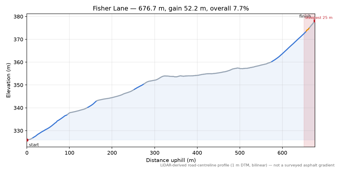 Fisher Lane elevation profile