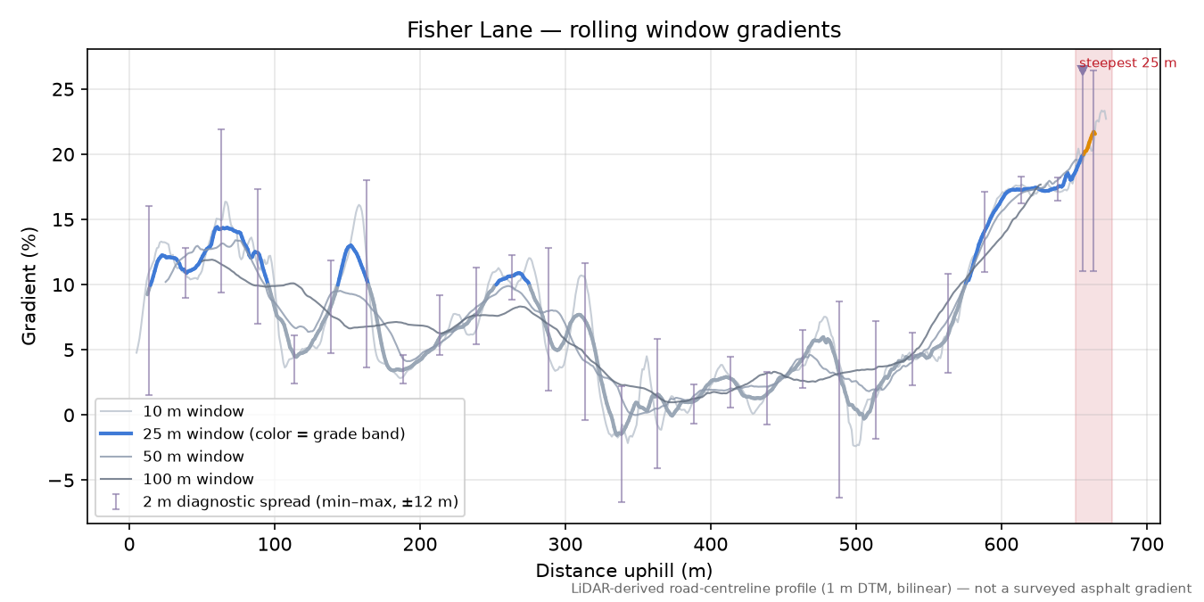 Fisher Lane rolling gradient profile