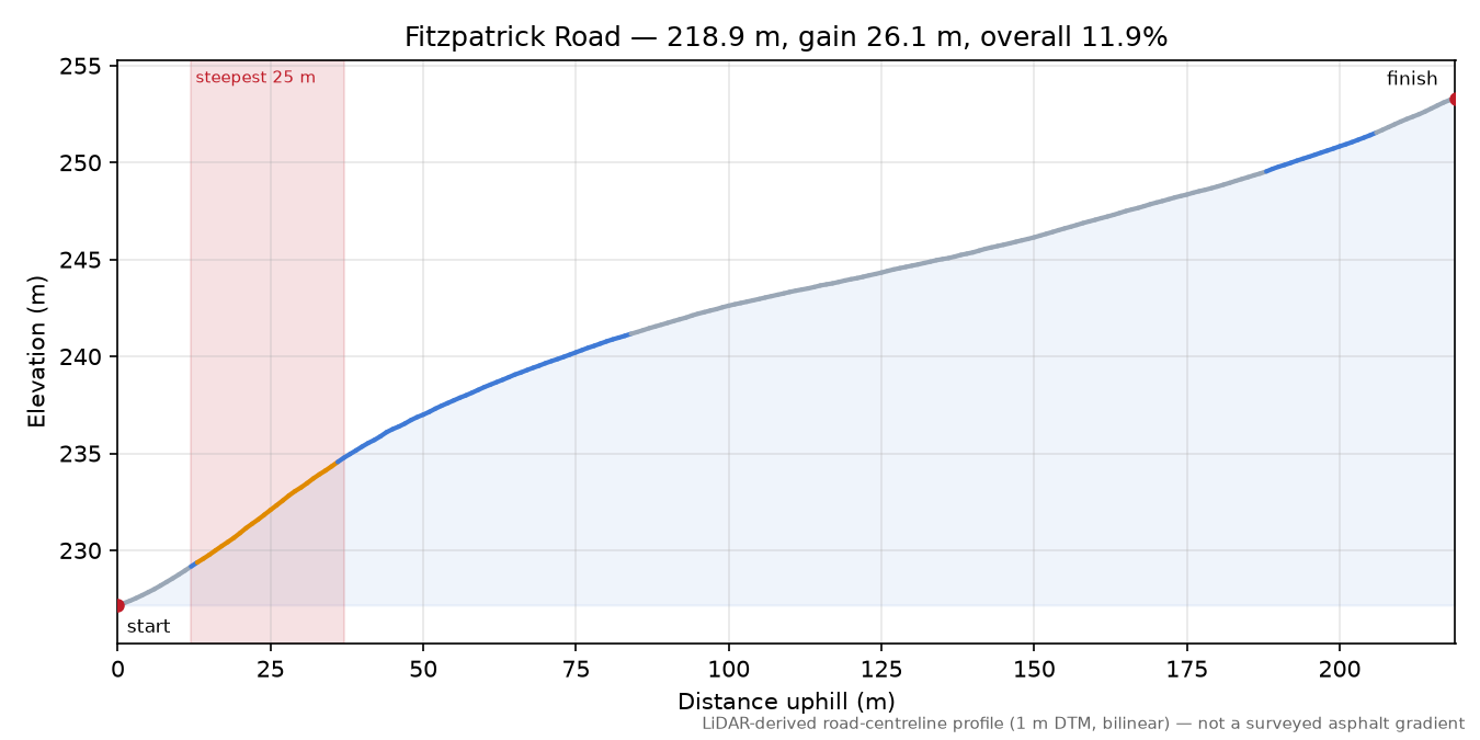 Fitzpatrick Road elevation profile