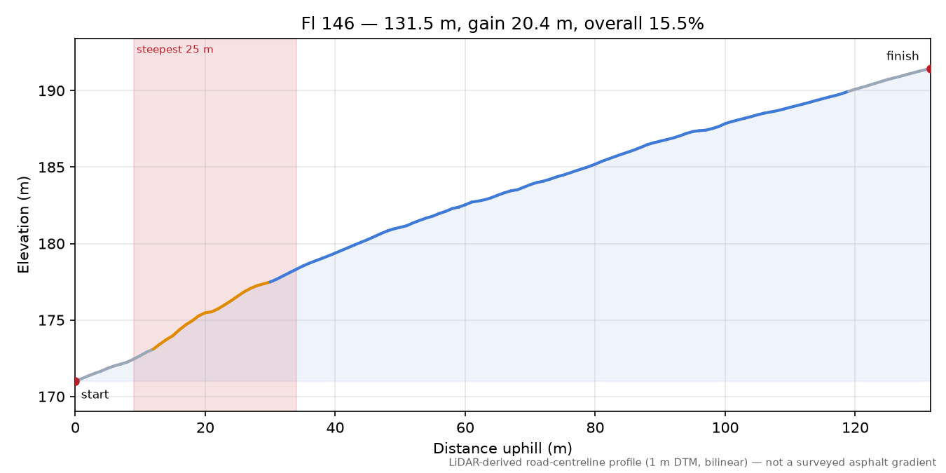 Fl 146 elevation profile