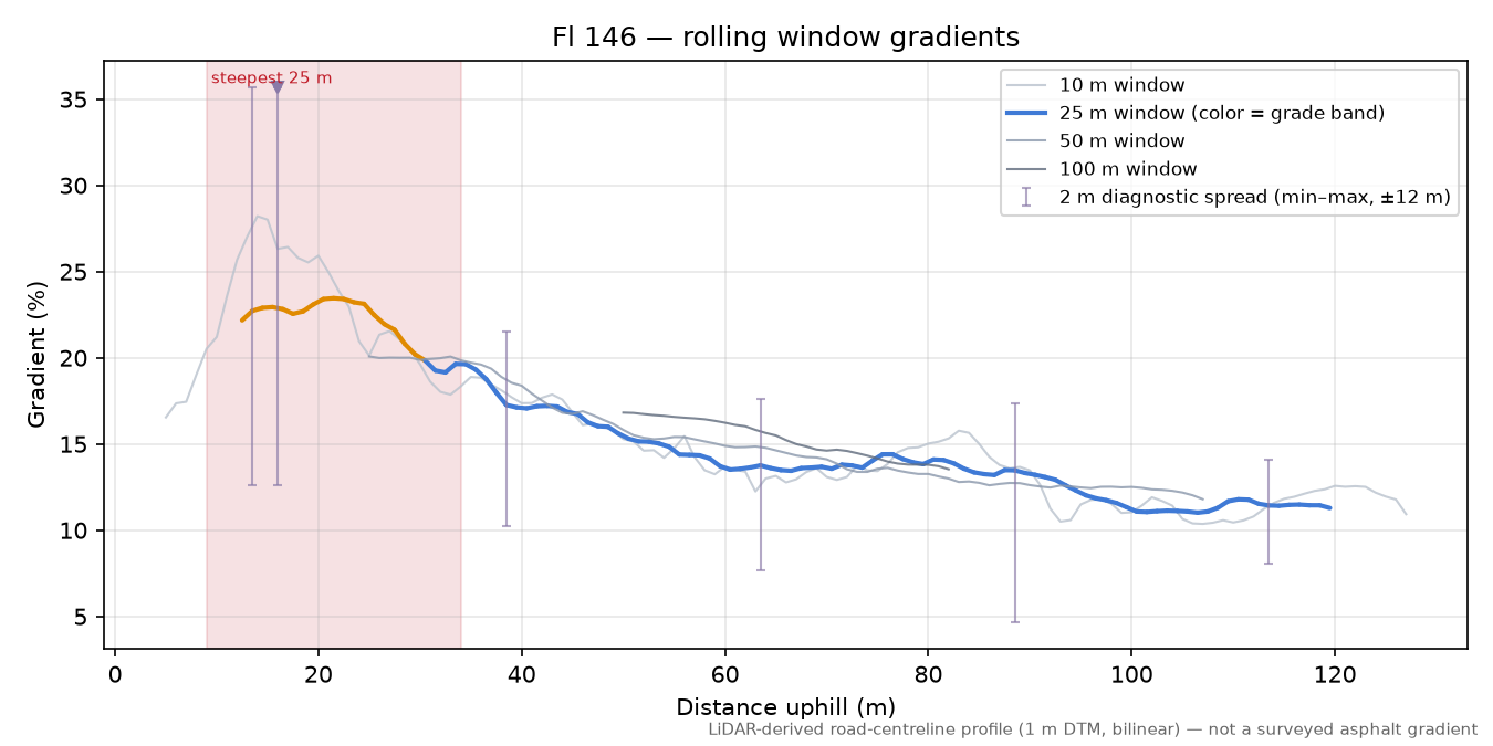 Fl 146 rolling gradient profile