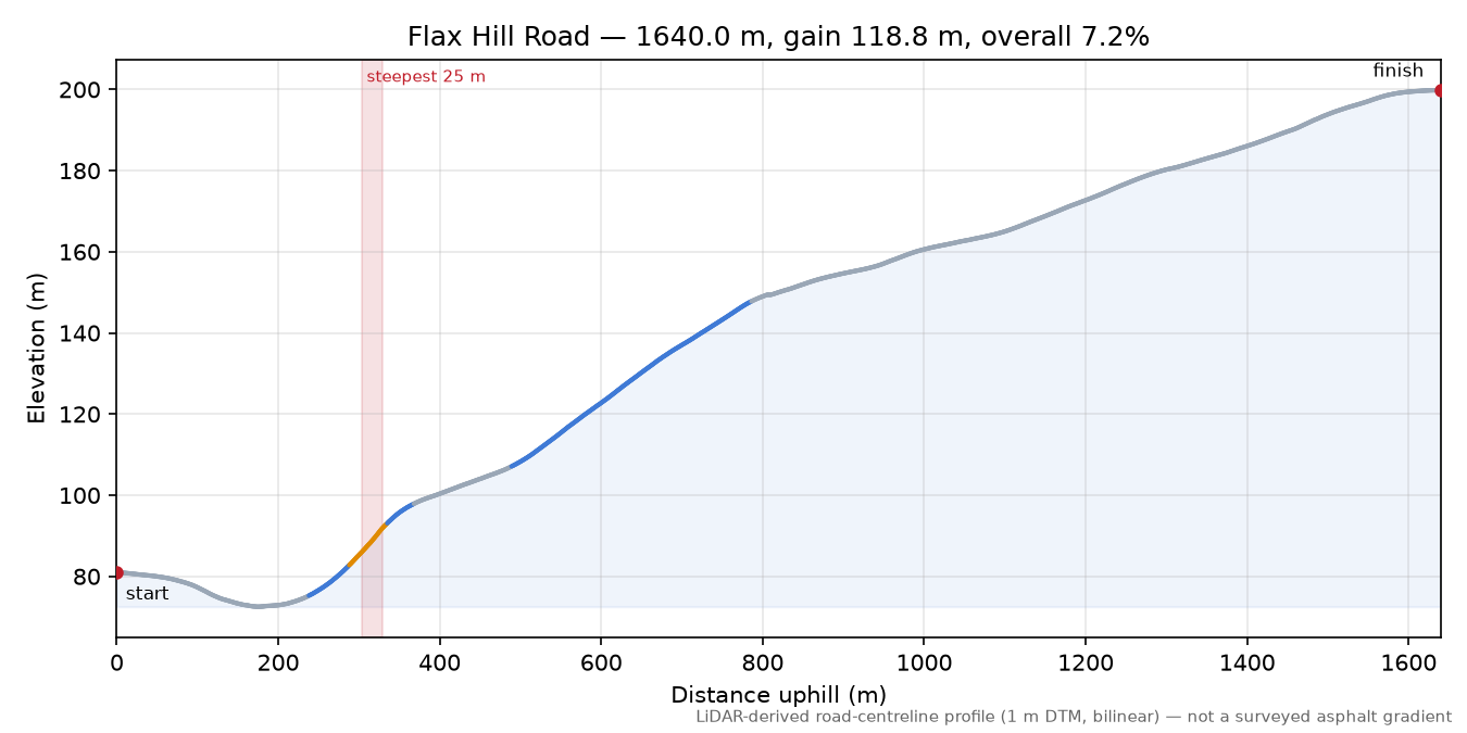 Flax Hill Road elevation profile