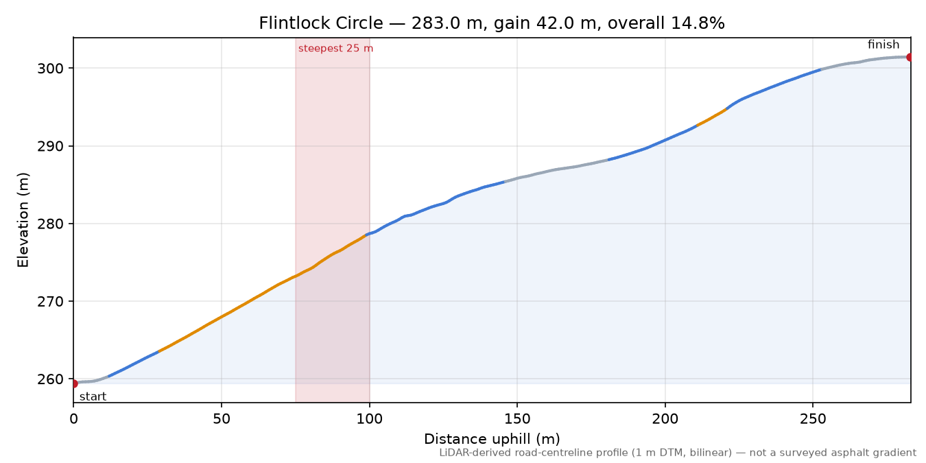 Flintlock Circle elevation profile