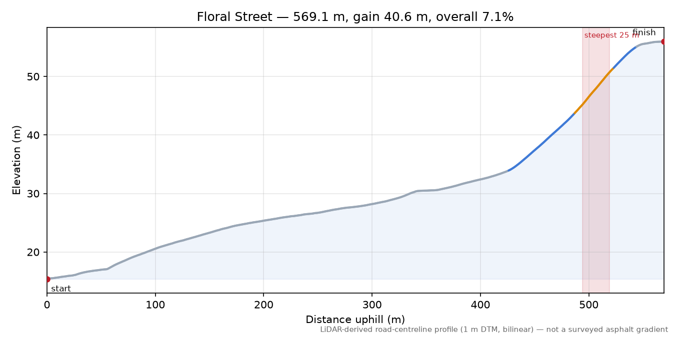 Floral Street elevation profile