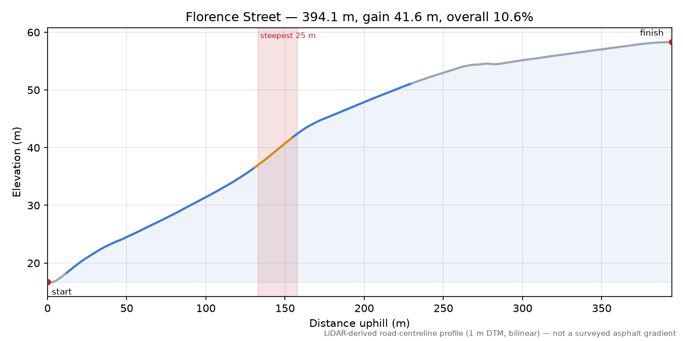 Florence Street elevation profile