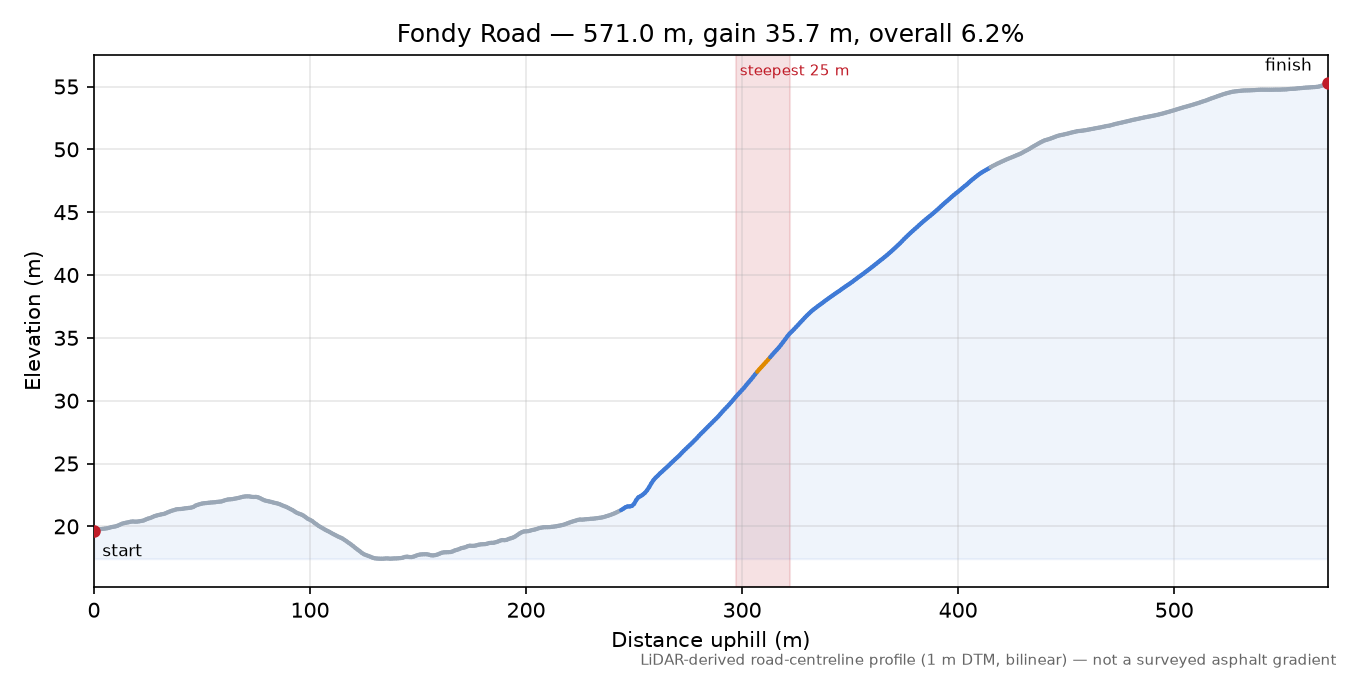 Fondy Road elevation profile