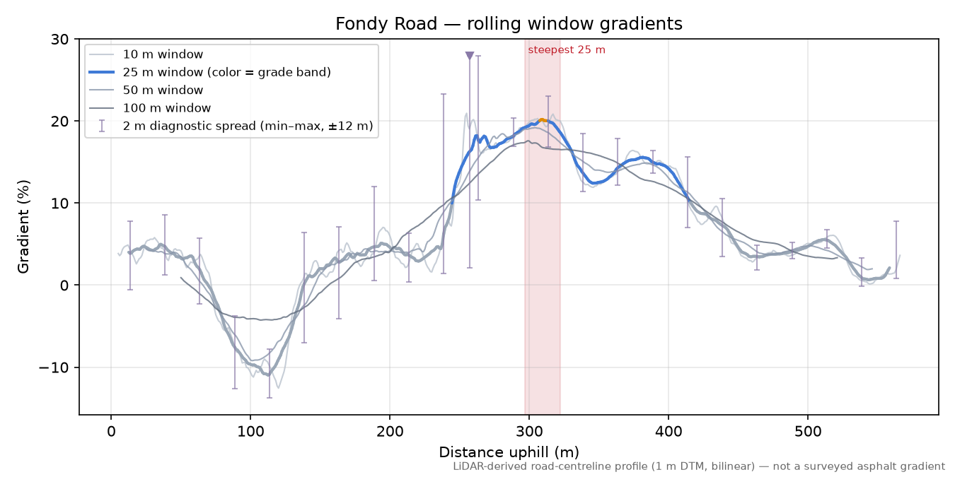 Fondy Road rolling gradient profile