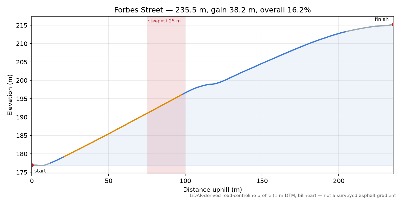 Forbes Street elevation profile