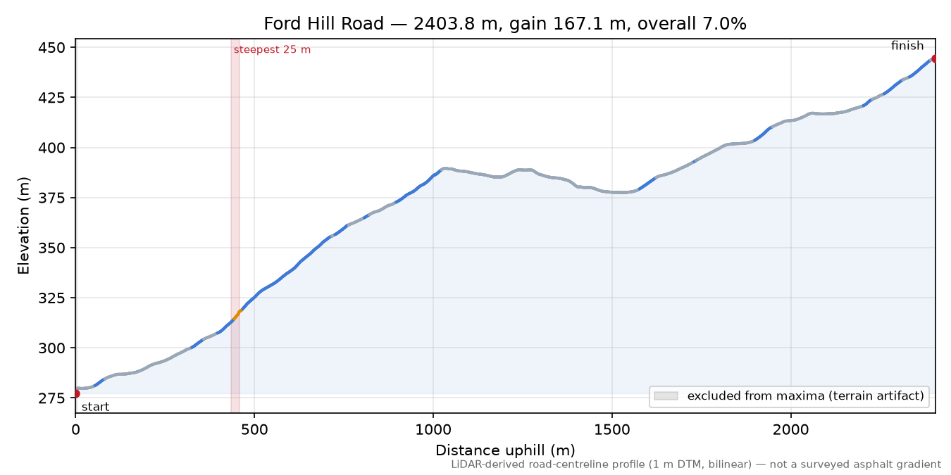 Ford Hill Road elevation profile