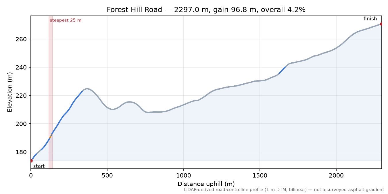 Forest Hill Road elevation profile