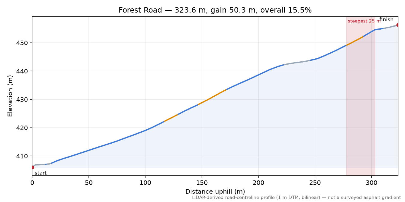 Forest Road elevation profile