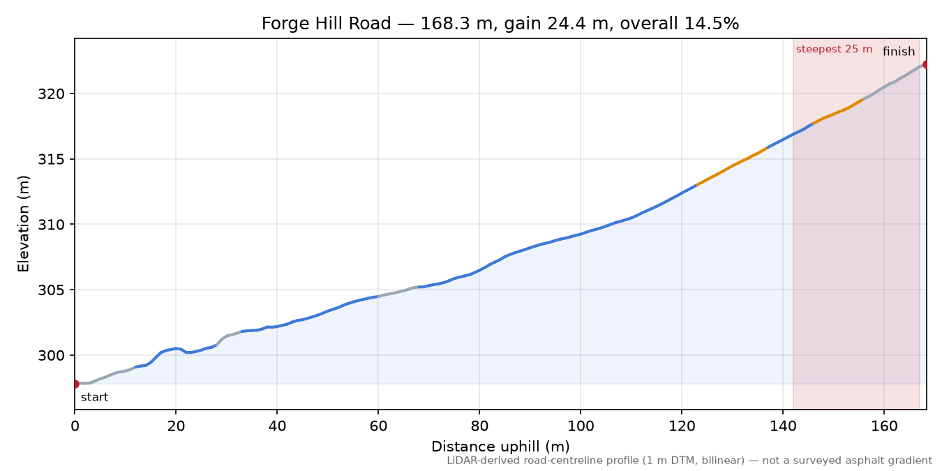 Forge Hill Road elevation profile