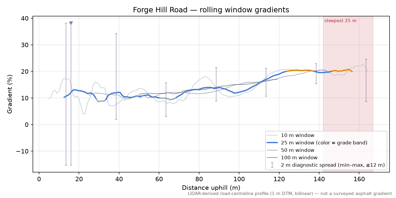 Forge Hill Road rolling gradient profile