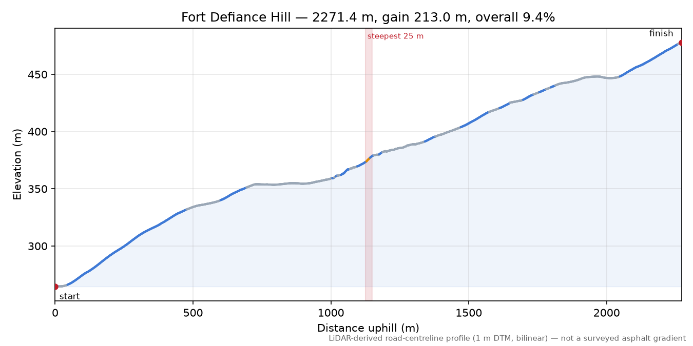Fort Defiance Hill elevation profile