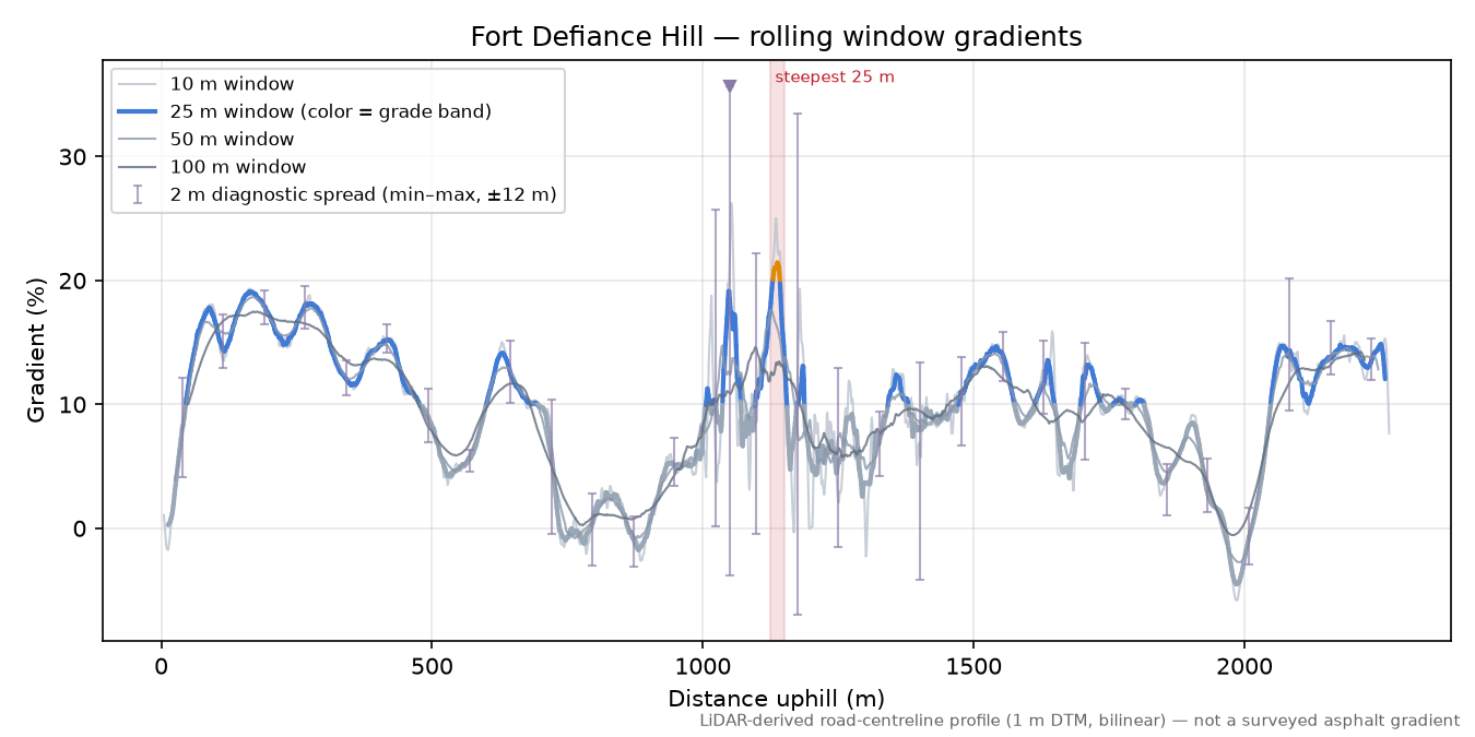 Fort Defiance Hill rolling gradient profile