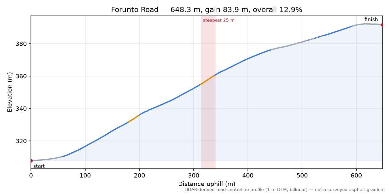 Forunto Road elevation profile