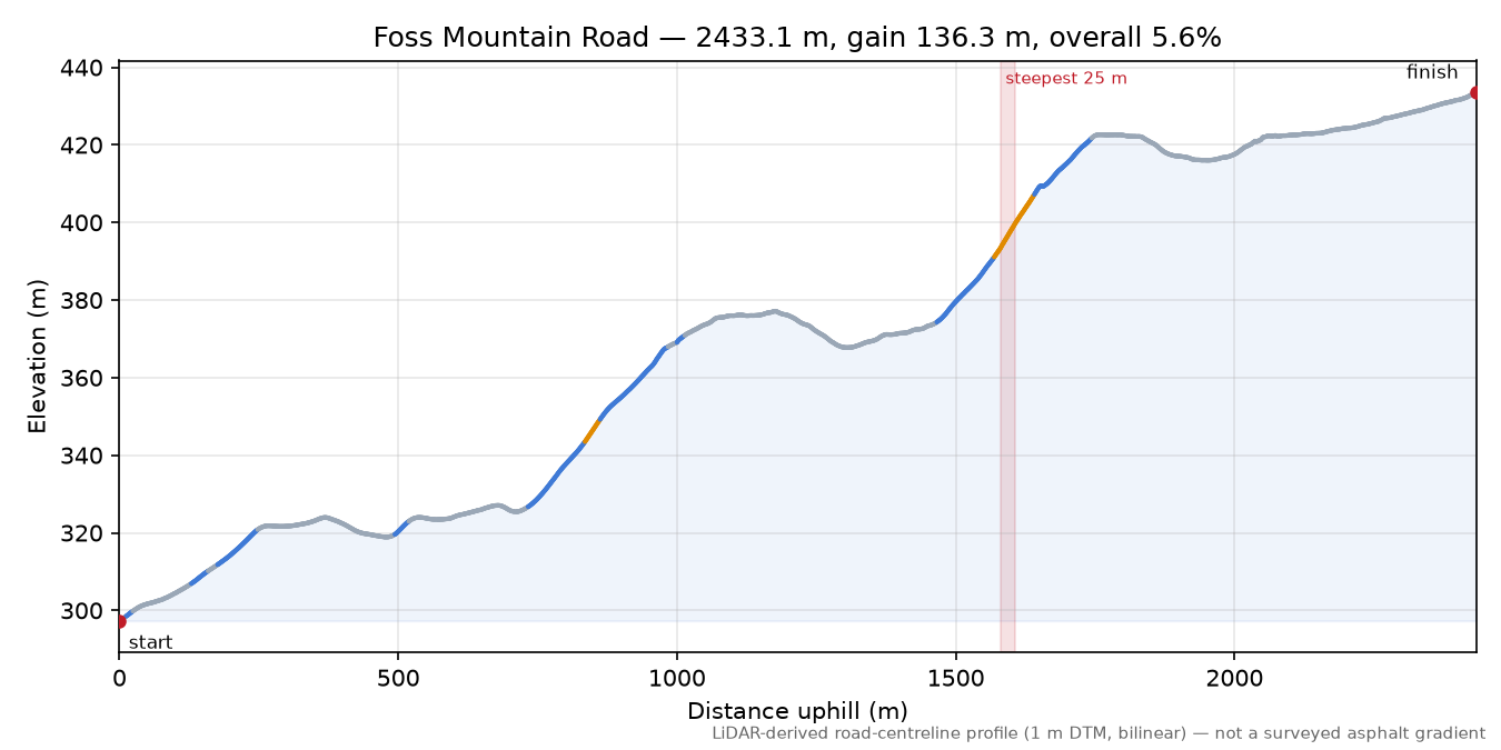 Foss Mountain Road elevation profile