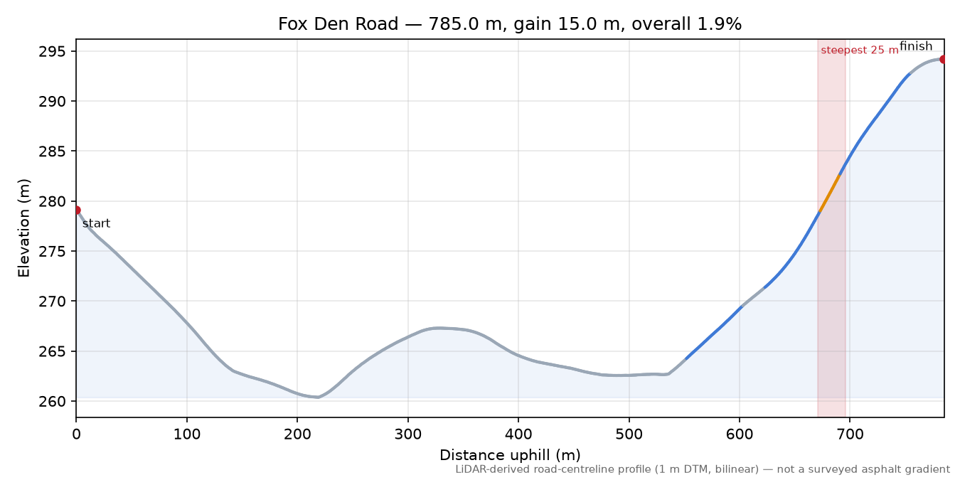 Fox Den Road elevation profile