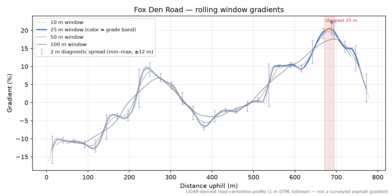 Fox Den Road rolling gradient profile