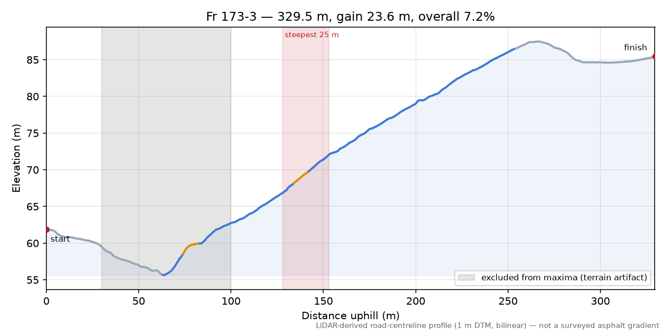 Fr 173-3 elevation profile