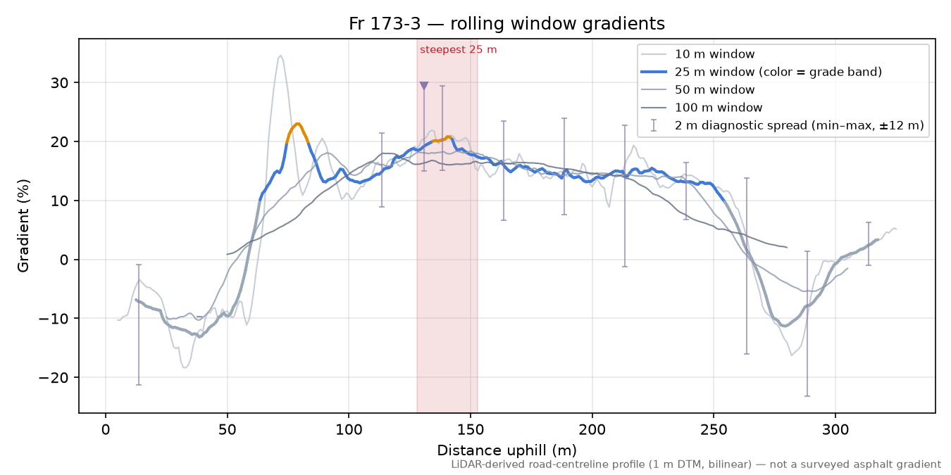 Fr 173-3 rolling gradient profile