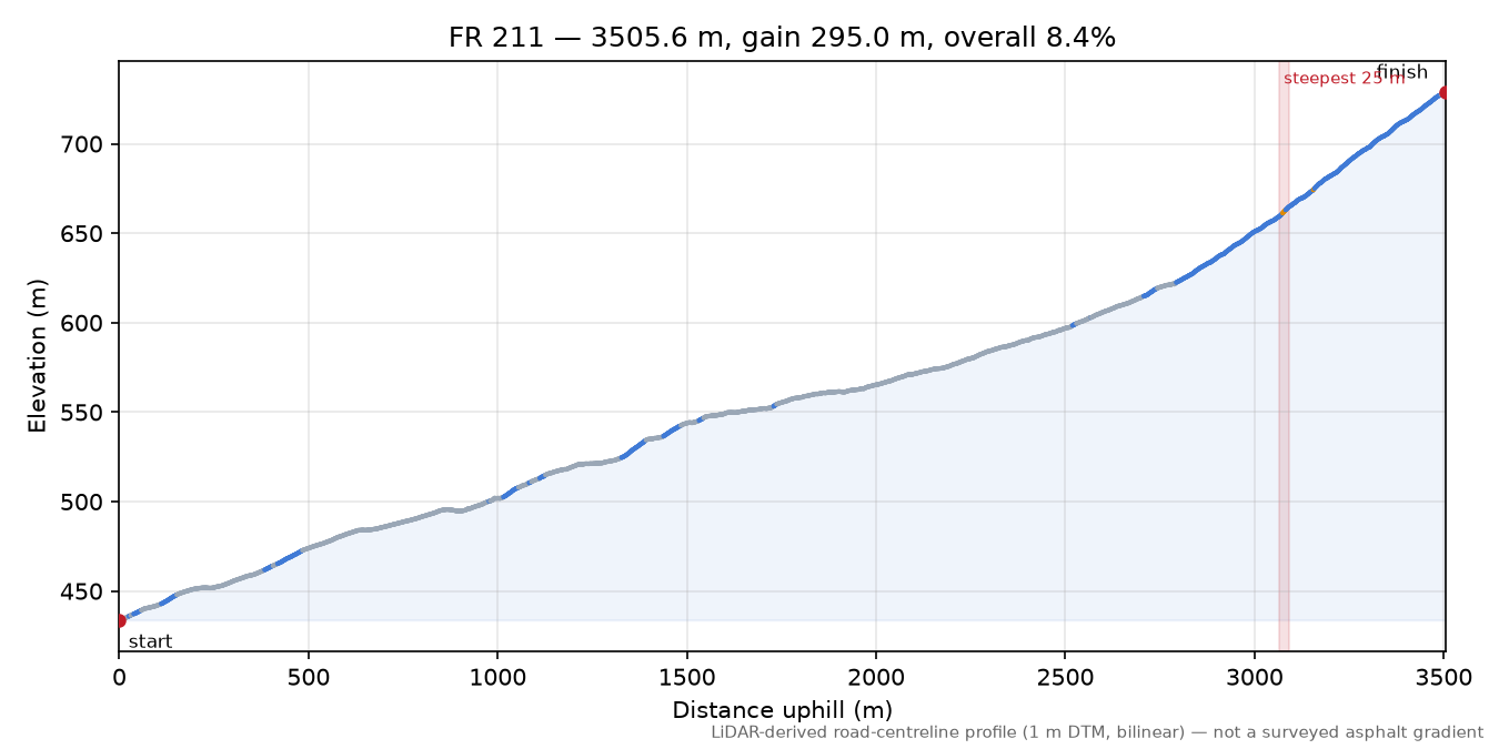 FR 211 elevation profile
