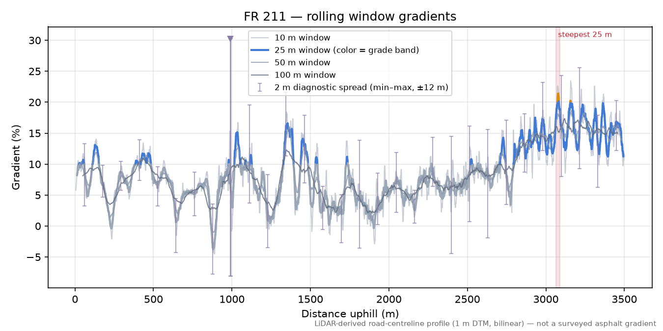 FR 211 rolling gradient profile