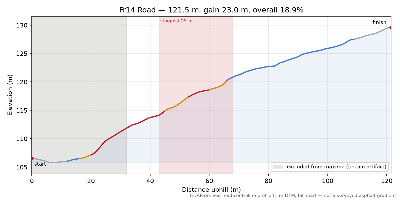 Fr14 Road elevation profile