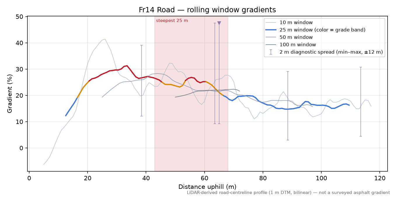 Fr14 Road rolling gradient profile