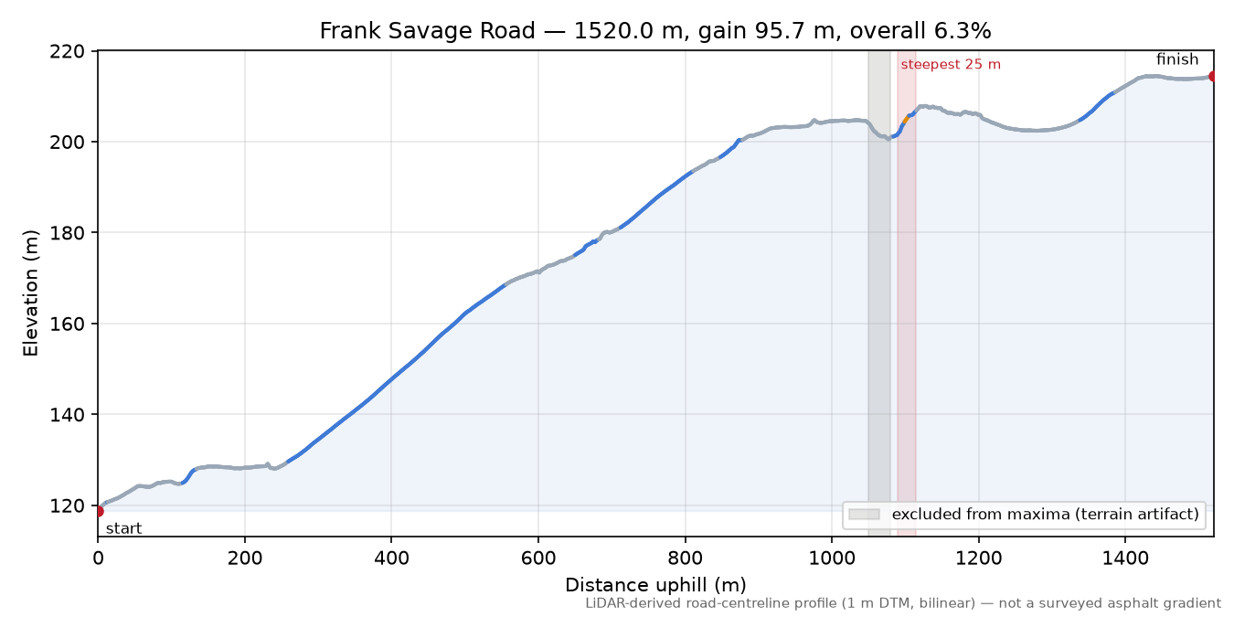 Frank Savage Road elevation profile