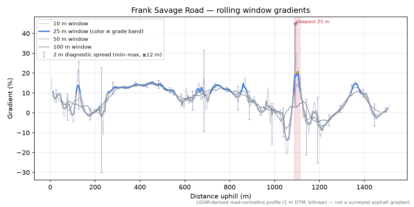 Frank Savage Road rolling gradient profile