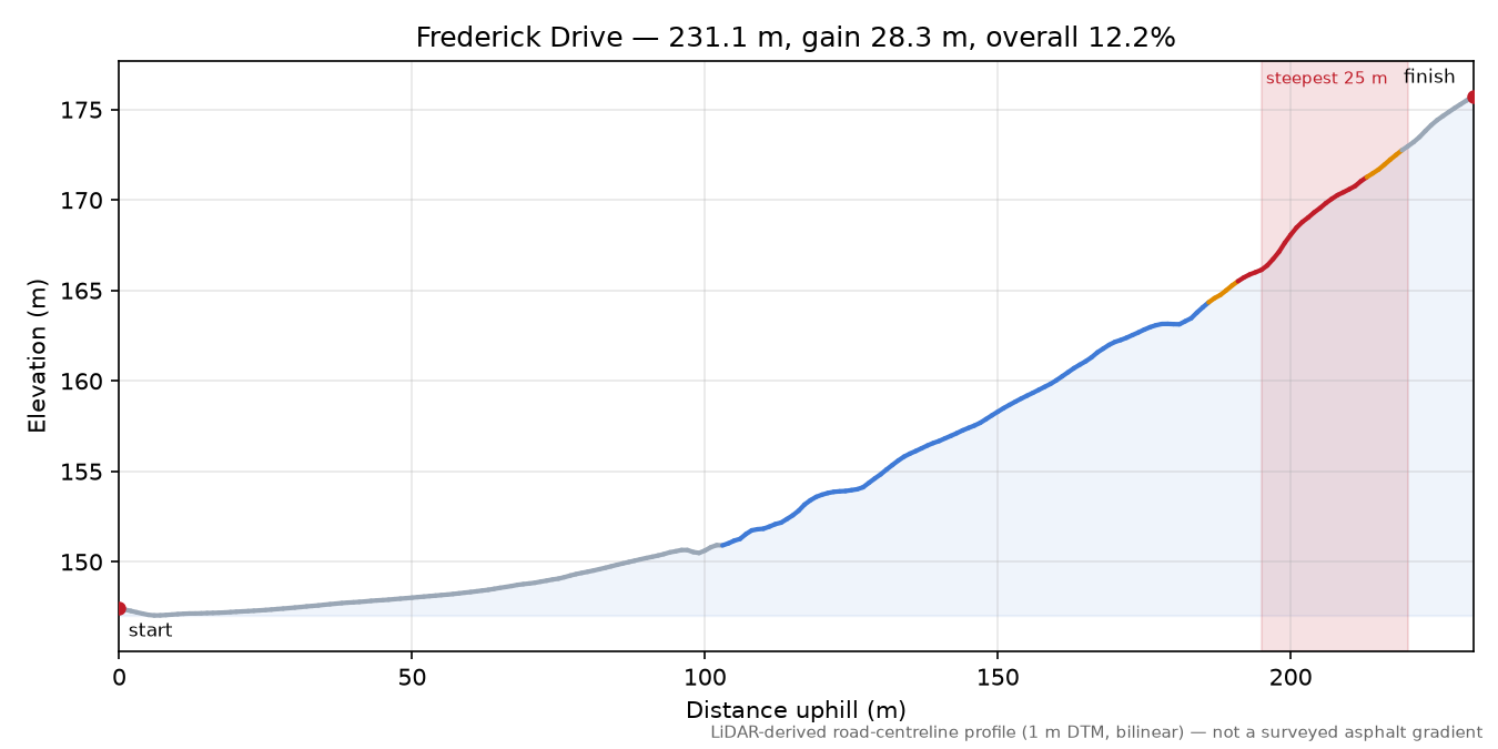 Frederick Drive elevation profile