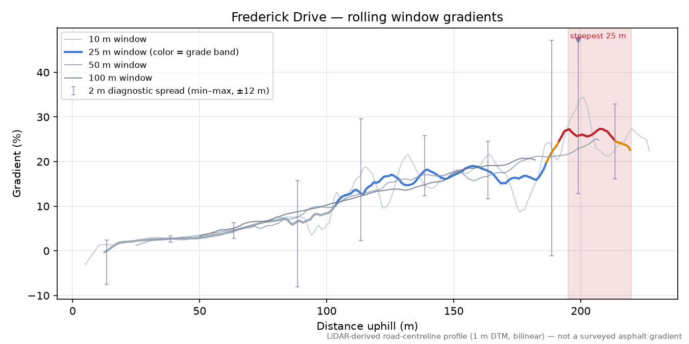 Frederick Drive rolling gradient profile