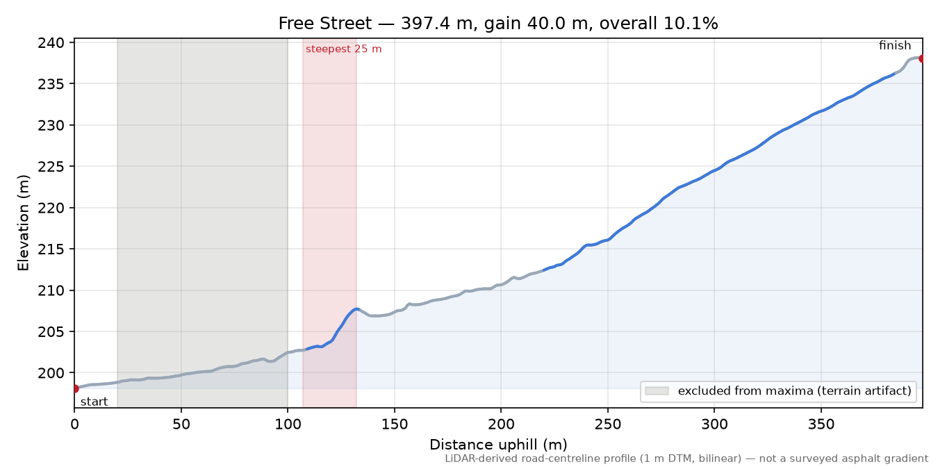 Free Street elevation profile