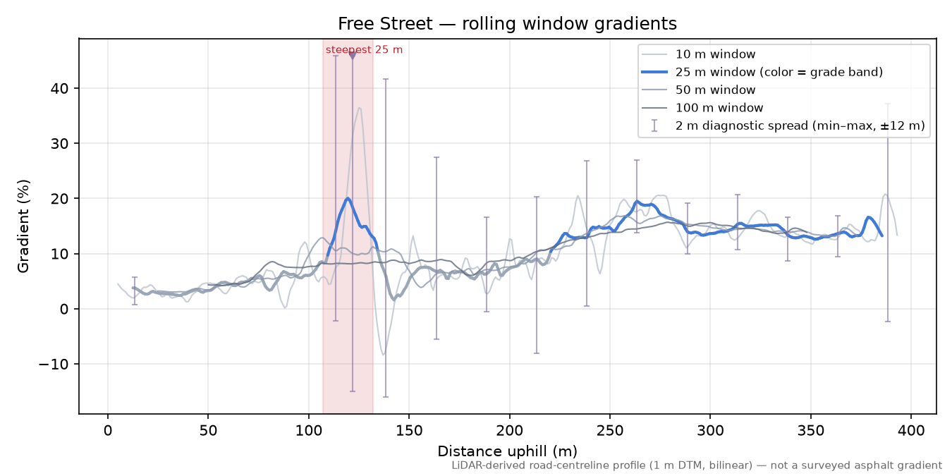 Free Street rolling gradient profile