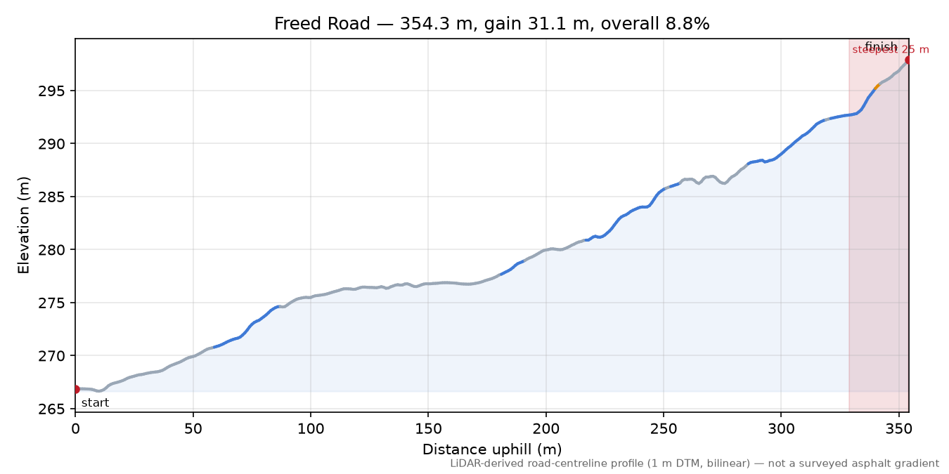 Freed Road elevation profile