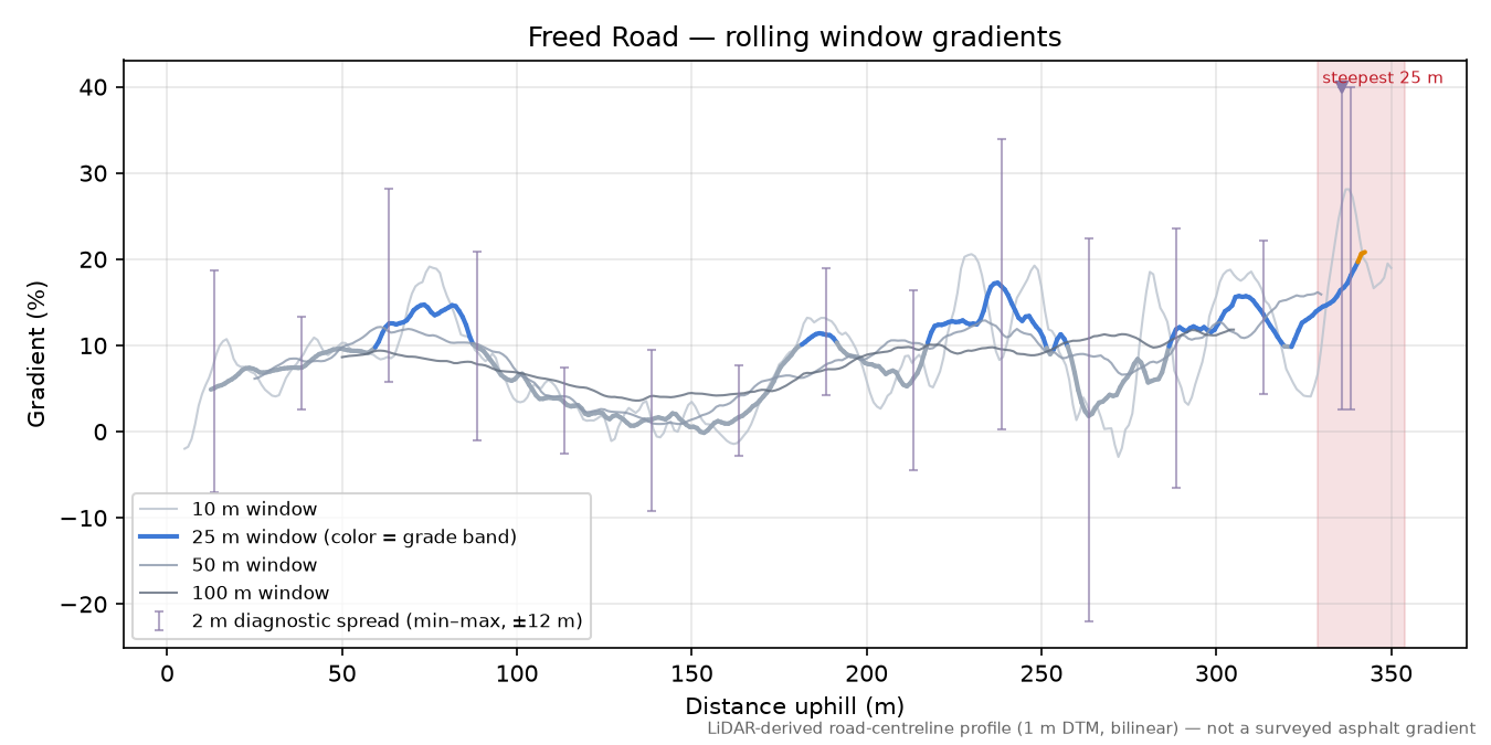 Freed Road rolling gradient profile
