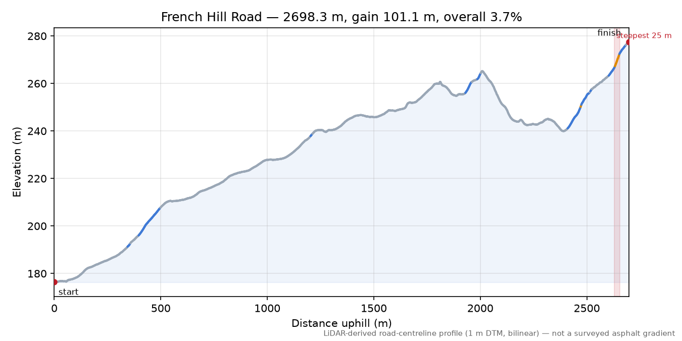 French Hill Road elevation profile