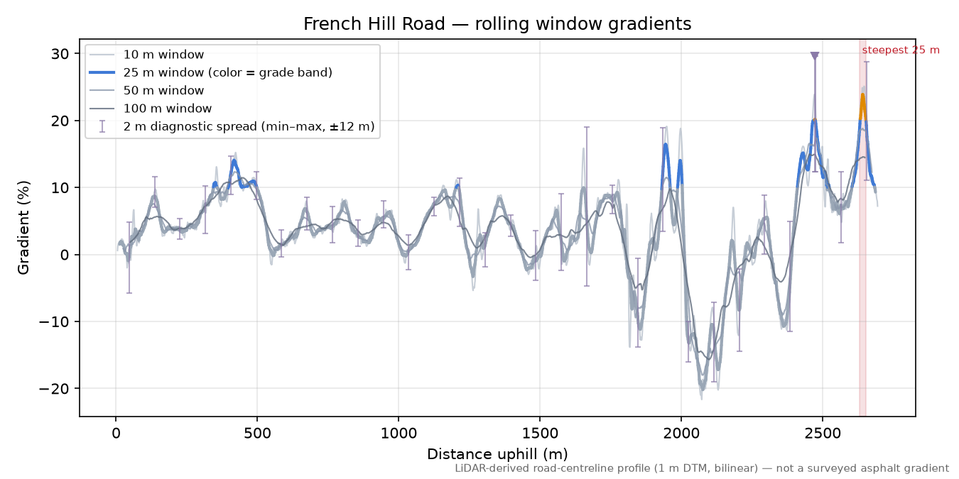 French Hill Road rolling gradient profile