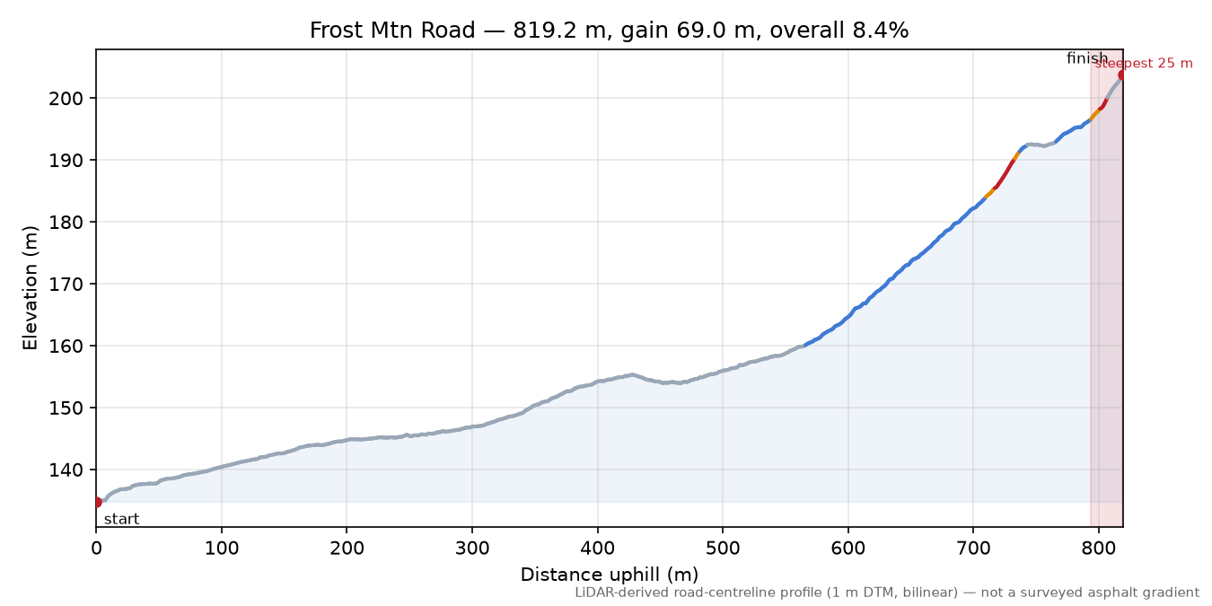 Frost Mtn Road elevation profile