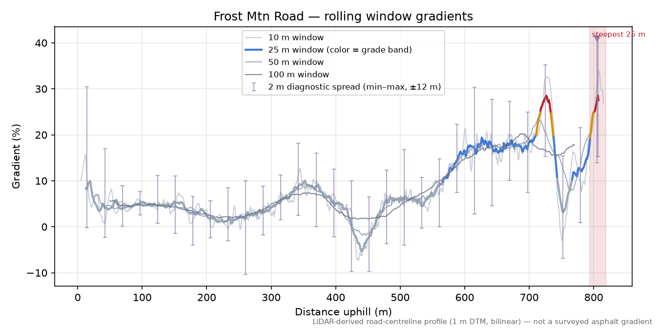 Frost Mtn Road rolling gradient profile