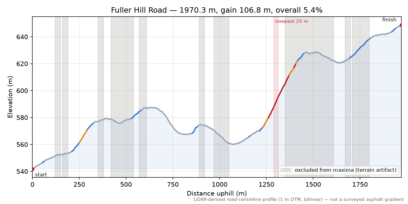 Fuller Hill Road elevation profile