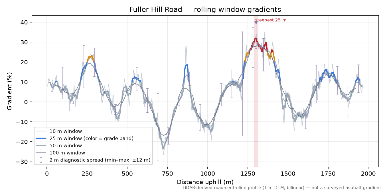 Fuller Hill Road rolling gradient profile