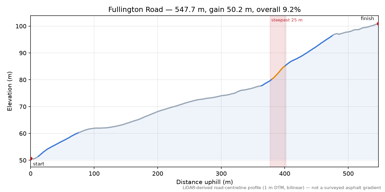Fullington Road elevation profile