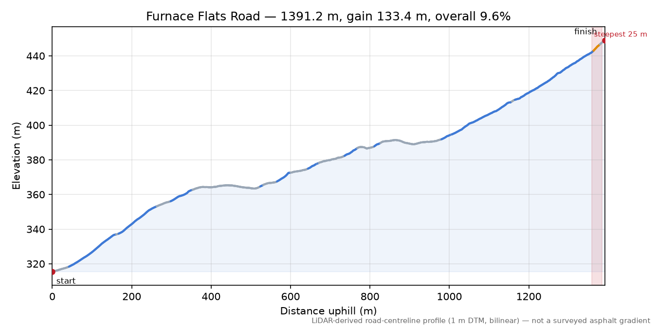 Furnace Flats Road elevation profile
